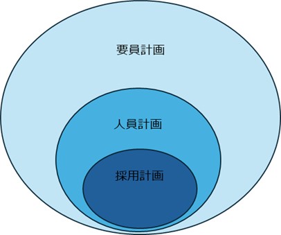 要員計画と人員計画と採用計画の関係性